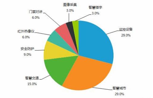 安防行业企业结构分析